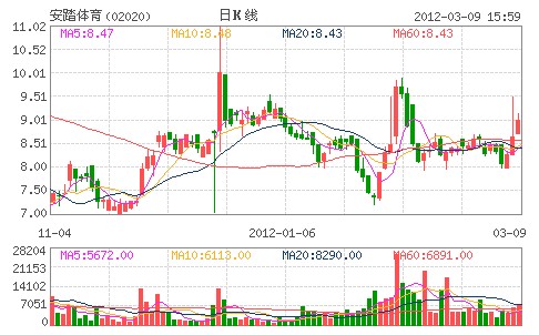 �S�֜p�ְ�̤ Ŀ��7.11Ԫ