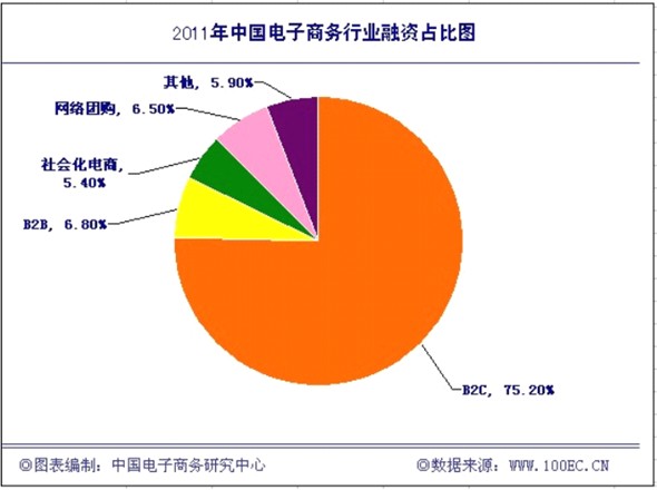 2011年中國電子商務行業融資占比圖