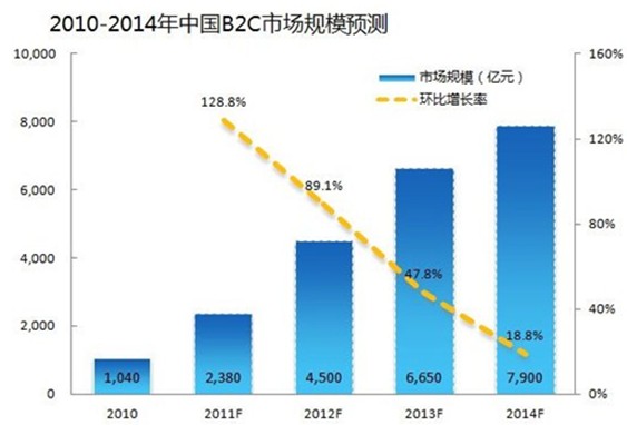 2011-2014年中國B2C市場規模預測