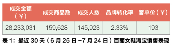 百麗女鞋淘寶買家分析1