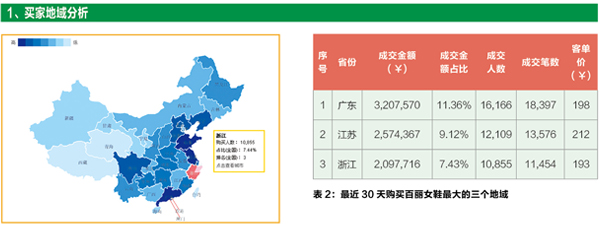 百麗女鞋淘寶買家分析2