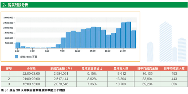 百麗女鞋淘寶買家分析3