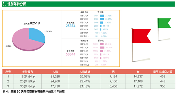 百麗女鞋淘寶買家分析4