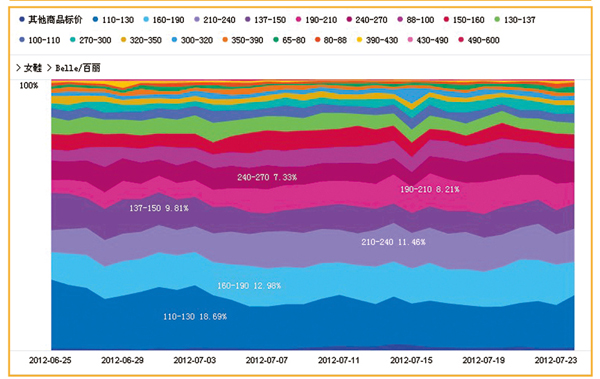 百麗女鞋淘寶買家分析6