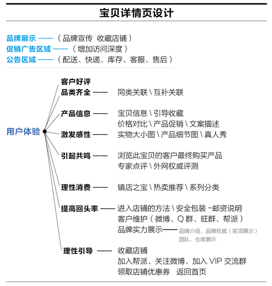 寶貝詳細(xì)頁